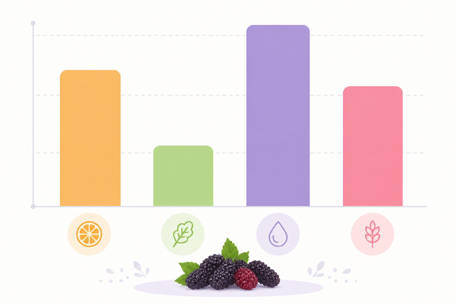 A graph showing A simple bar chart titled 'Key Nutrients in 1 Cup of Mulberries' showing the percentage of Daily Value (%DV) for Vitamin C, Vitamin K, Iron, and Fiber.