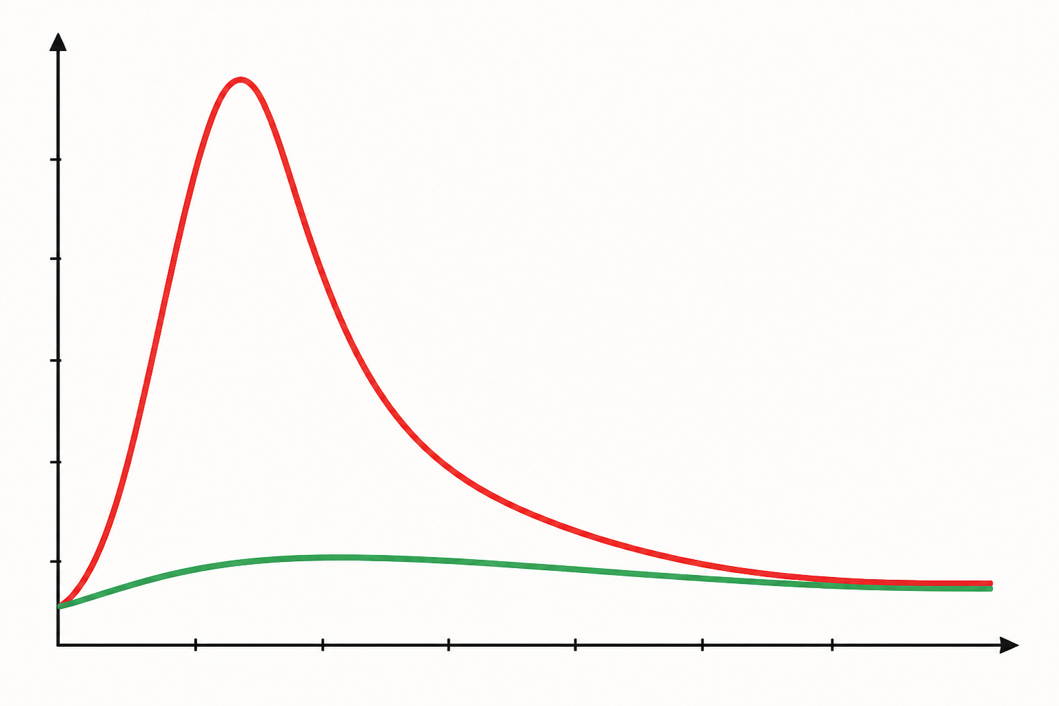 A graph showing A line graph titled 'Blood Sugar Response After a Meal'. The X-axis is 'Time (minutes)' and the Y-axis is 'Blood Glucose Level'. One line shows a sharp spike for 'Placebo', while another line for 'Mulberry Leaf Extract' shows a much lower, flatter curve.